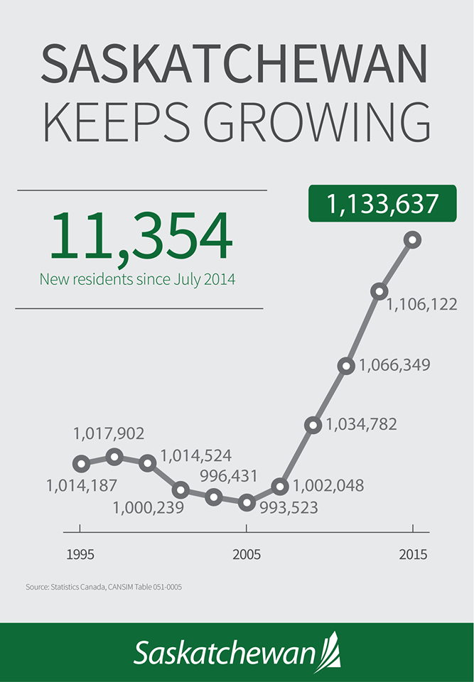 Saskatchewan Grows by 3,100 People in Second Quarter of 2015 News and